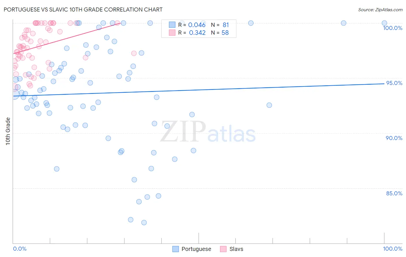 Portuguese vs Slavic 10th Grade