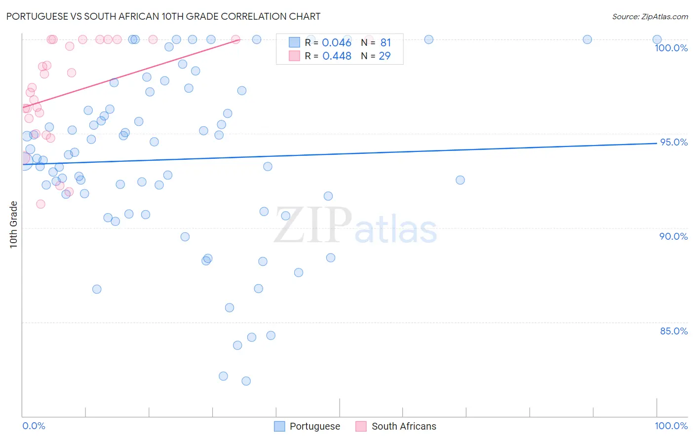 Portuguese vs South African 10th Grade