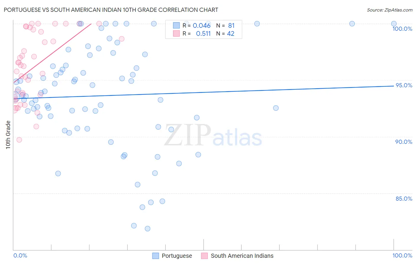 Portuguese vs South American Indian 10th Grade