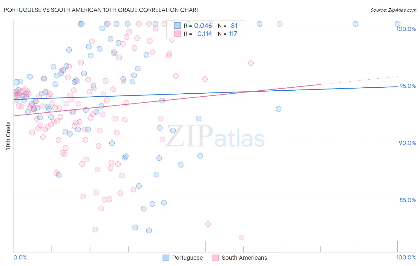 Portuguese vs South American 10th Grade