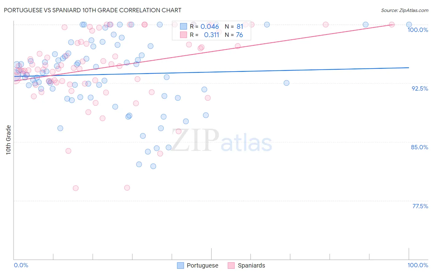 Portuguese vs Spaniard 10th Grade
