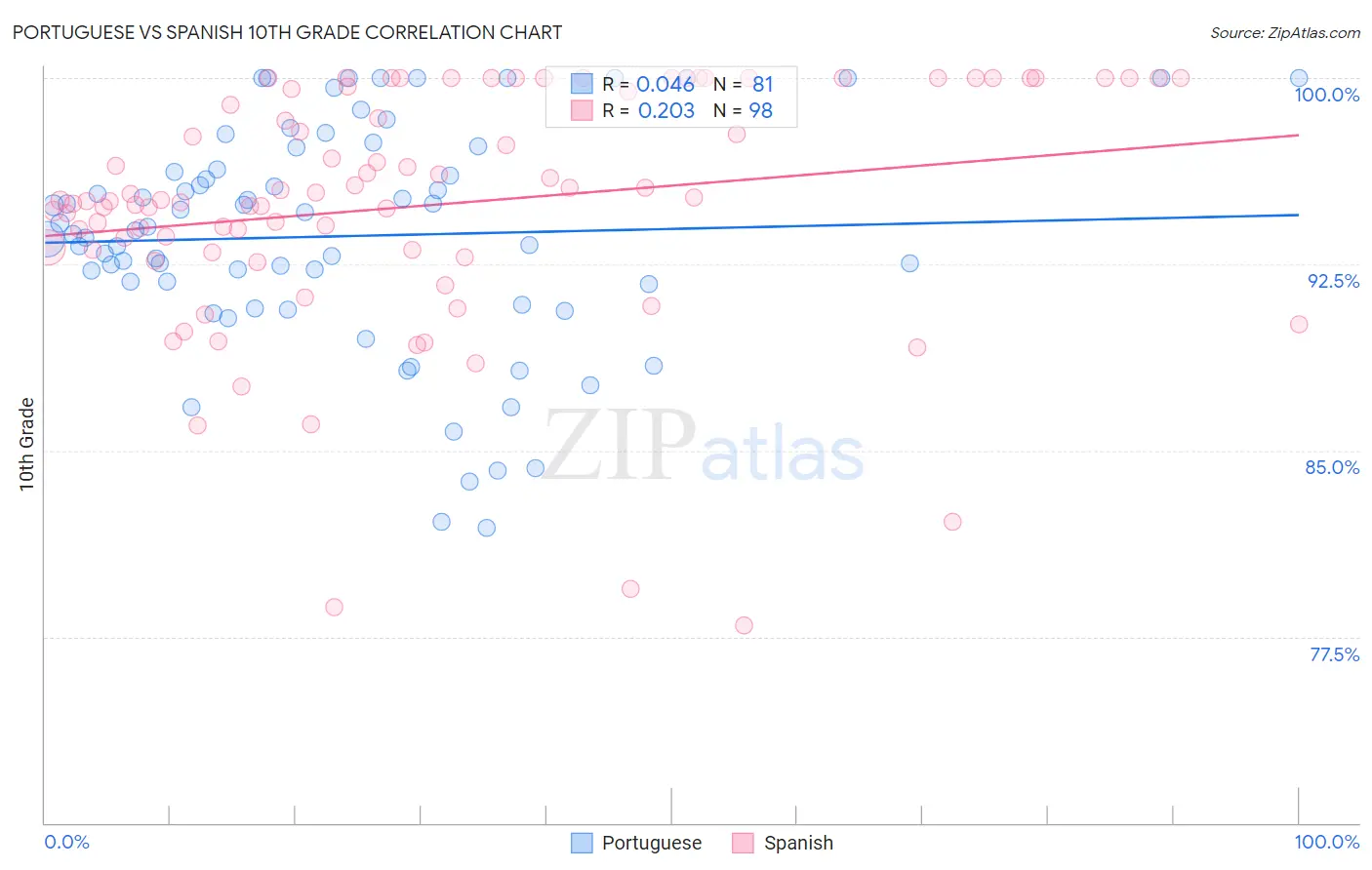 Portuguese vs Spanish 10th Grade