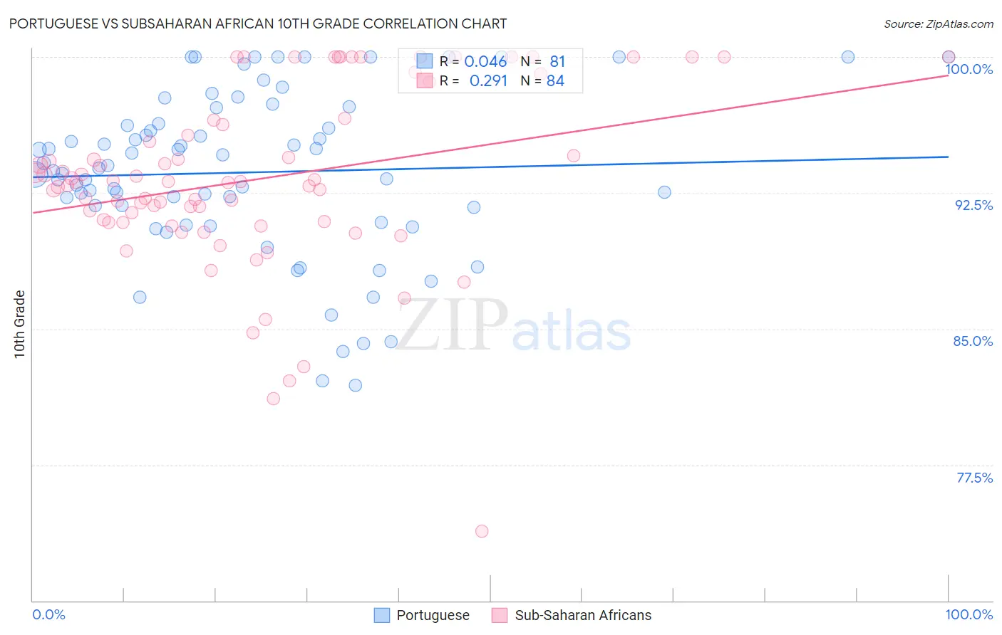 Portuguese vs Subsaharan African 10th Grade