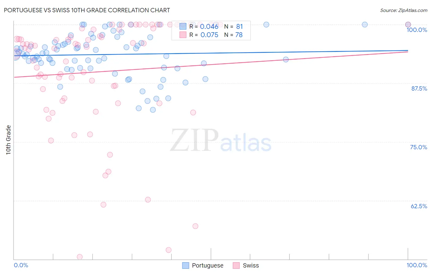 Portuguese vs Swiss 10th Grade