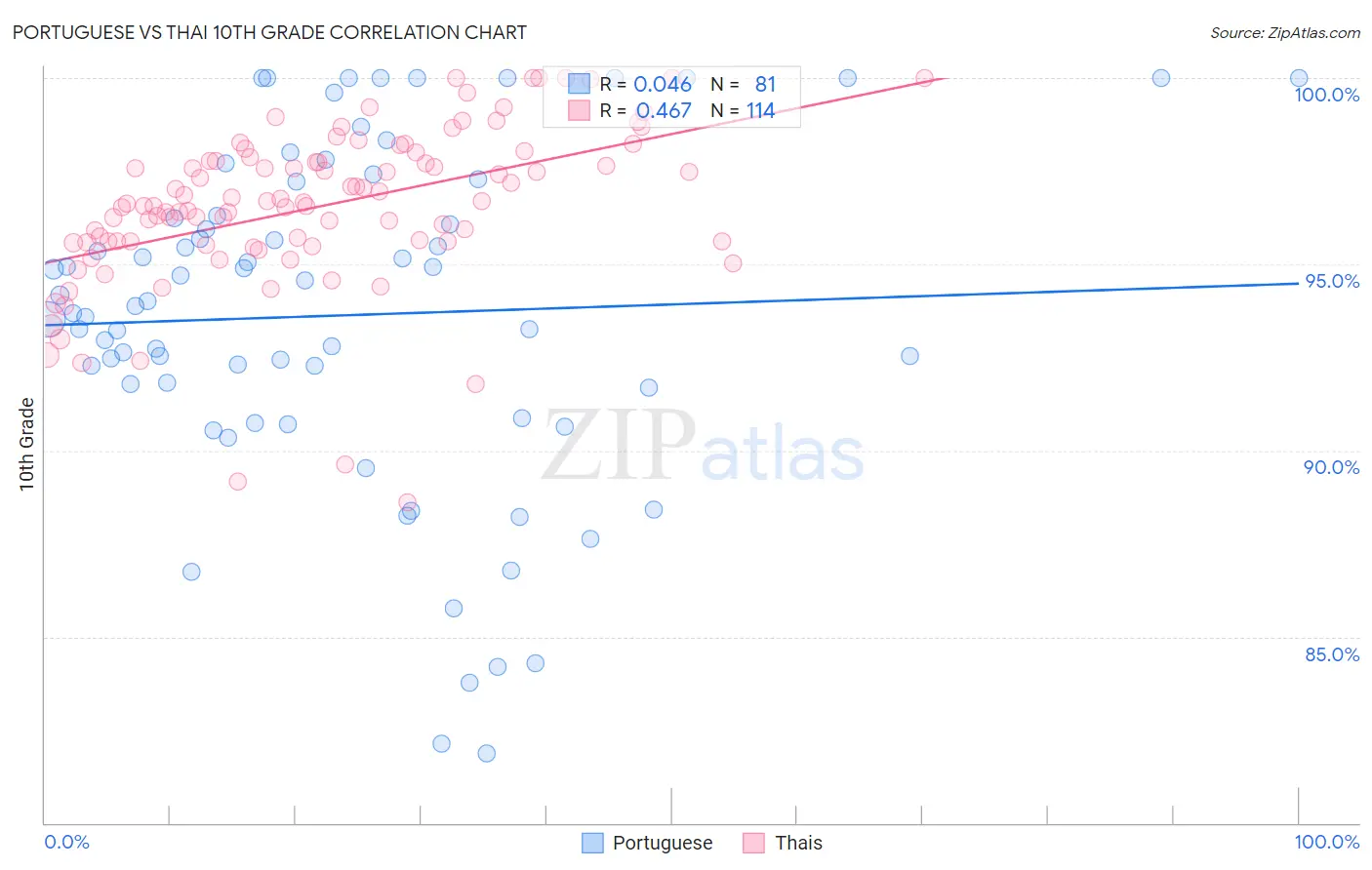 Portuguese vs Thai 10th Grade