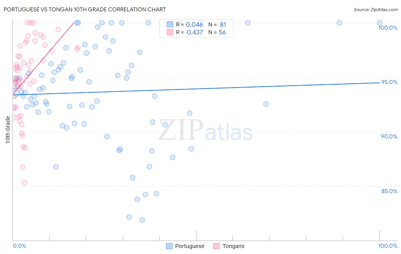 Portuguese vs Tongan 10th Grade