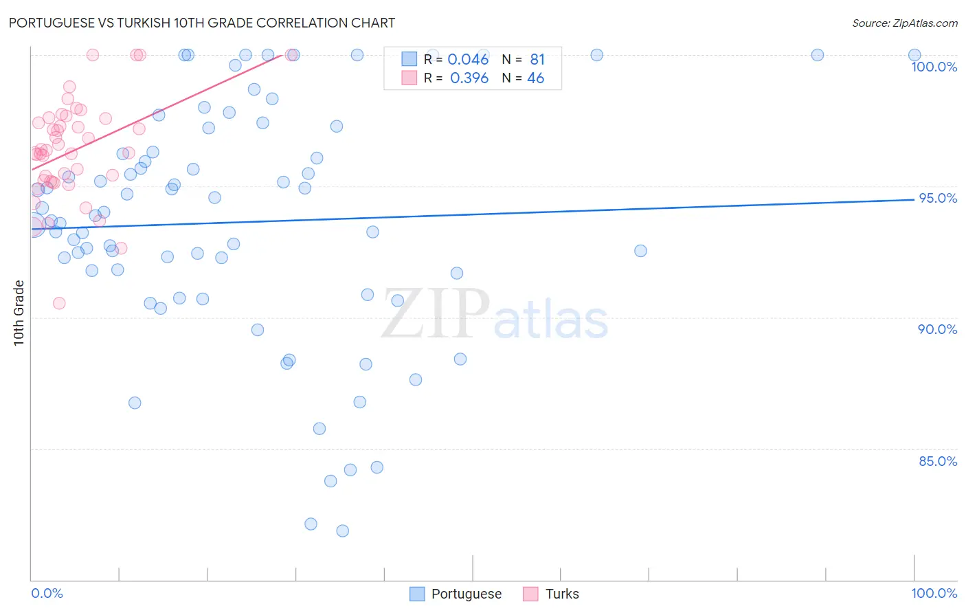 Portuguese vs Turkish 10th Grade