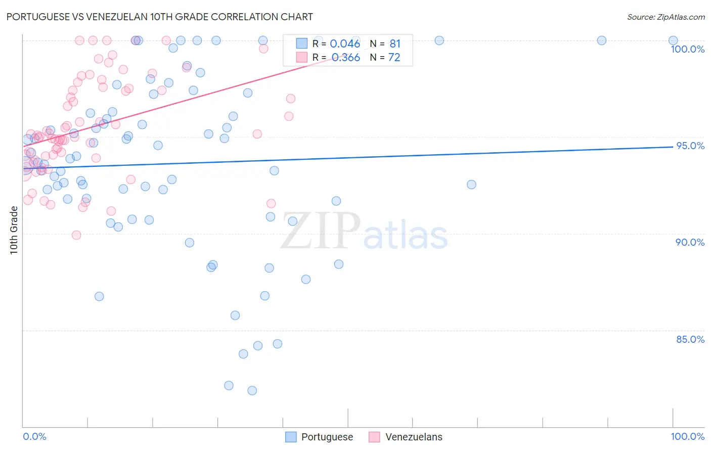 Portuguese vs Venezuelan 10th Grade