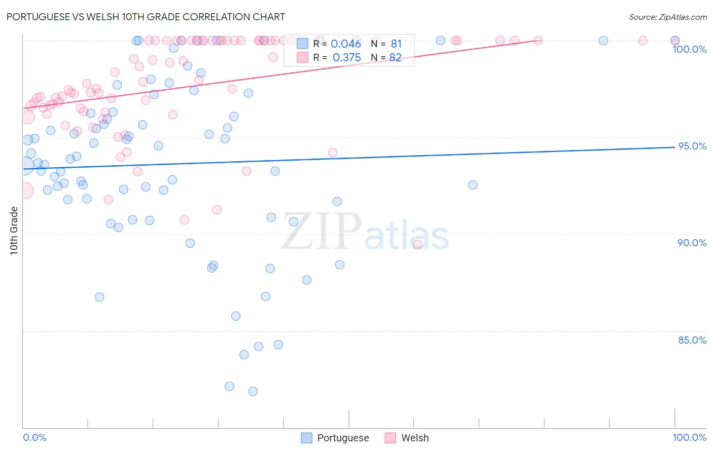 Portuguese vs Welsh 10th Grade