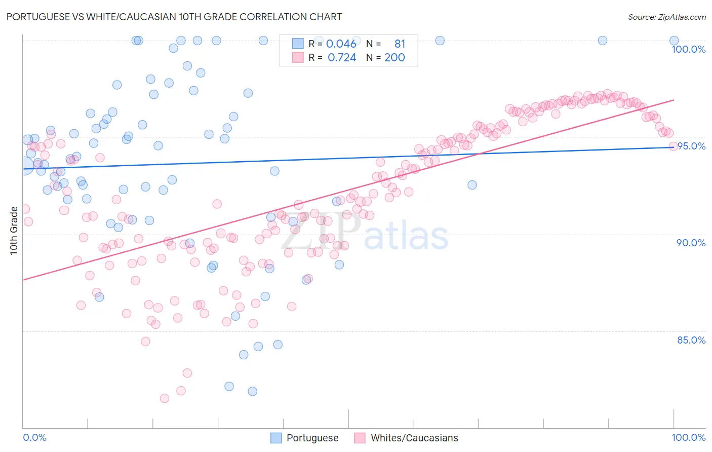 Portuguese vs White/Caucasian 10th Grade