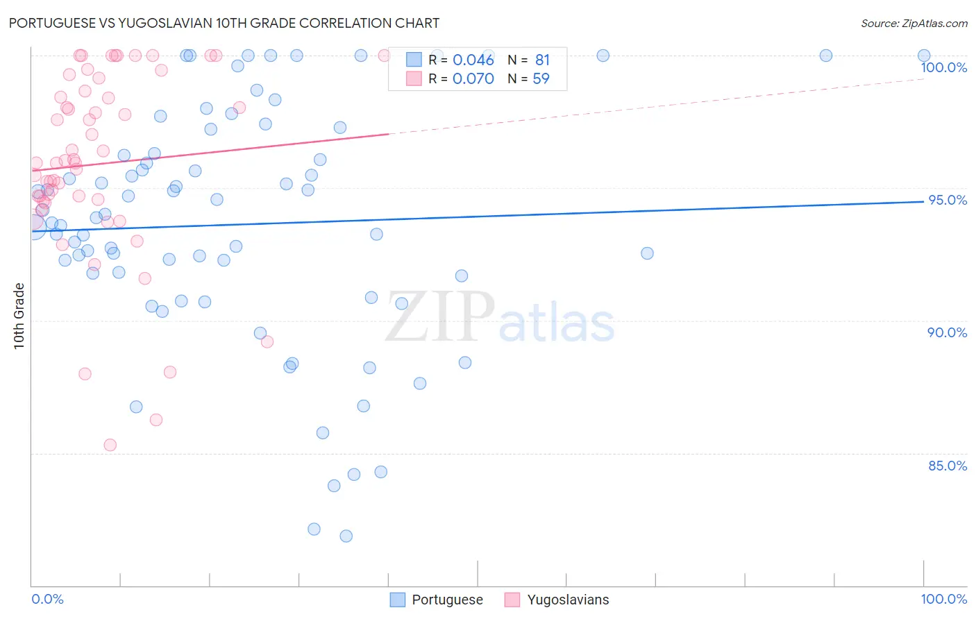 Portuguese vs Yugoslavian 10th Grade