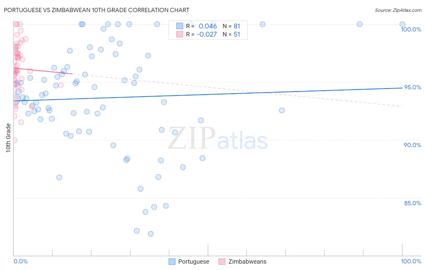 Portuguese vs Zimbabwean 10th Grade
