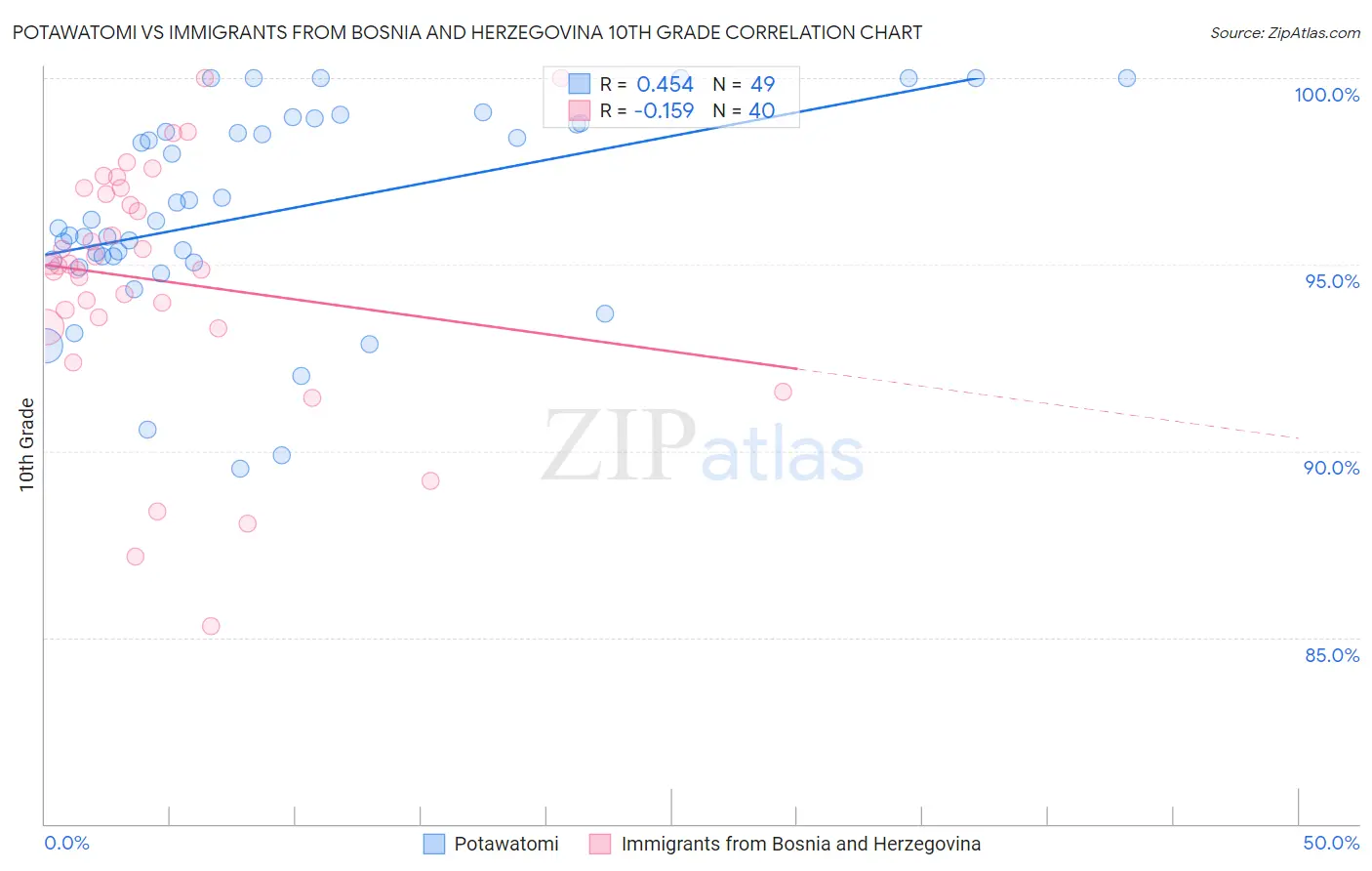 Potawatomi vs Immigrants from Bosnia and Herzegovina 10th Grade