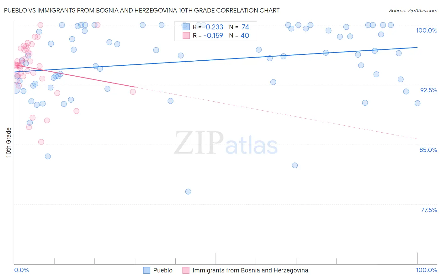 Pueblo vs Immigrants from Bosnia and Herzegovina 10th Grade