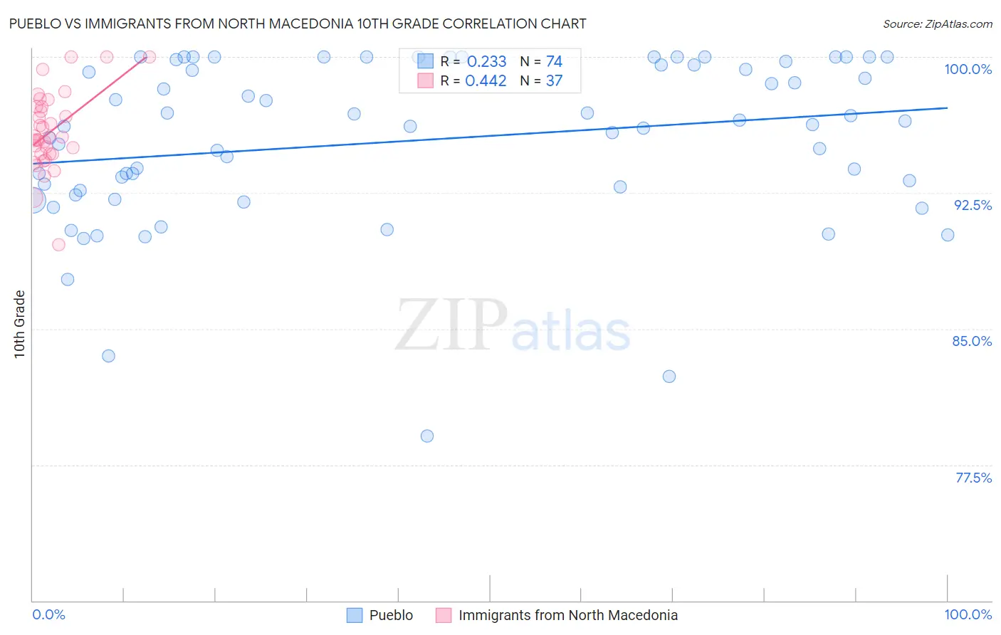 Pueblo vs Immigrants from North Macedonia 10th Grade