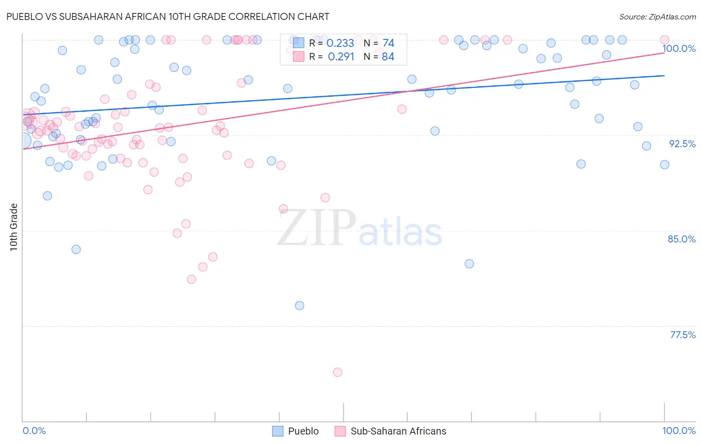 Pueblo vs Subsaharan African 10th Grade
