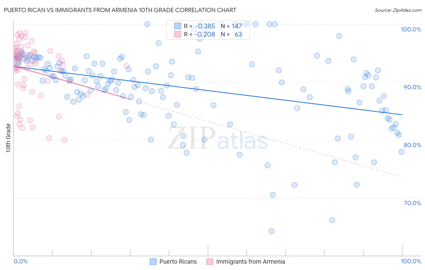 Puerto Rican vs Immigrants from Armenia 10th Grade