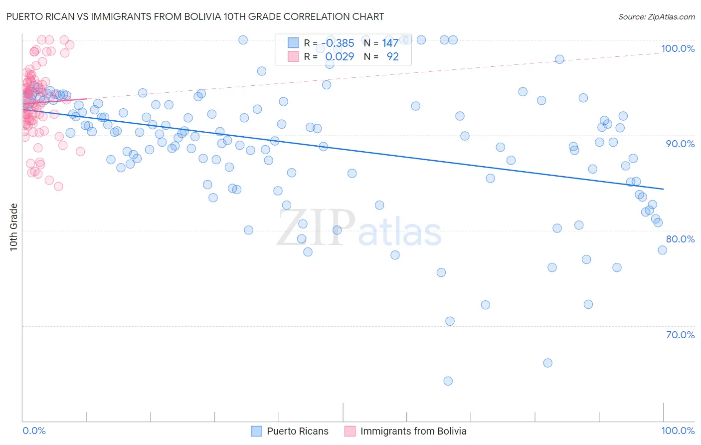Puerto Rican vs Immigrants from Bolivia 10th Grade