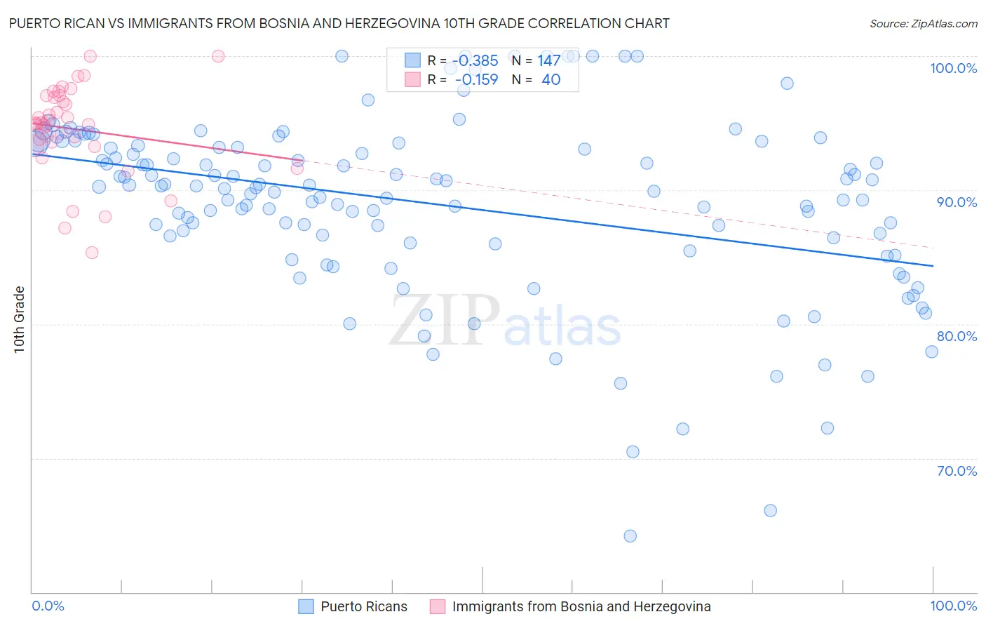 Puerto Rican vs Immigrants from Bosnia and Herzegovina 10th Grade