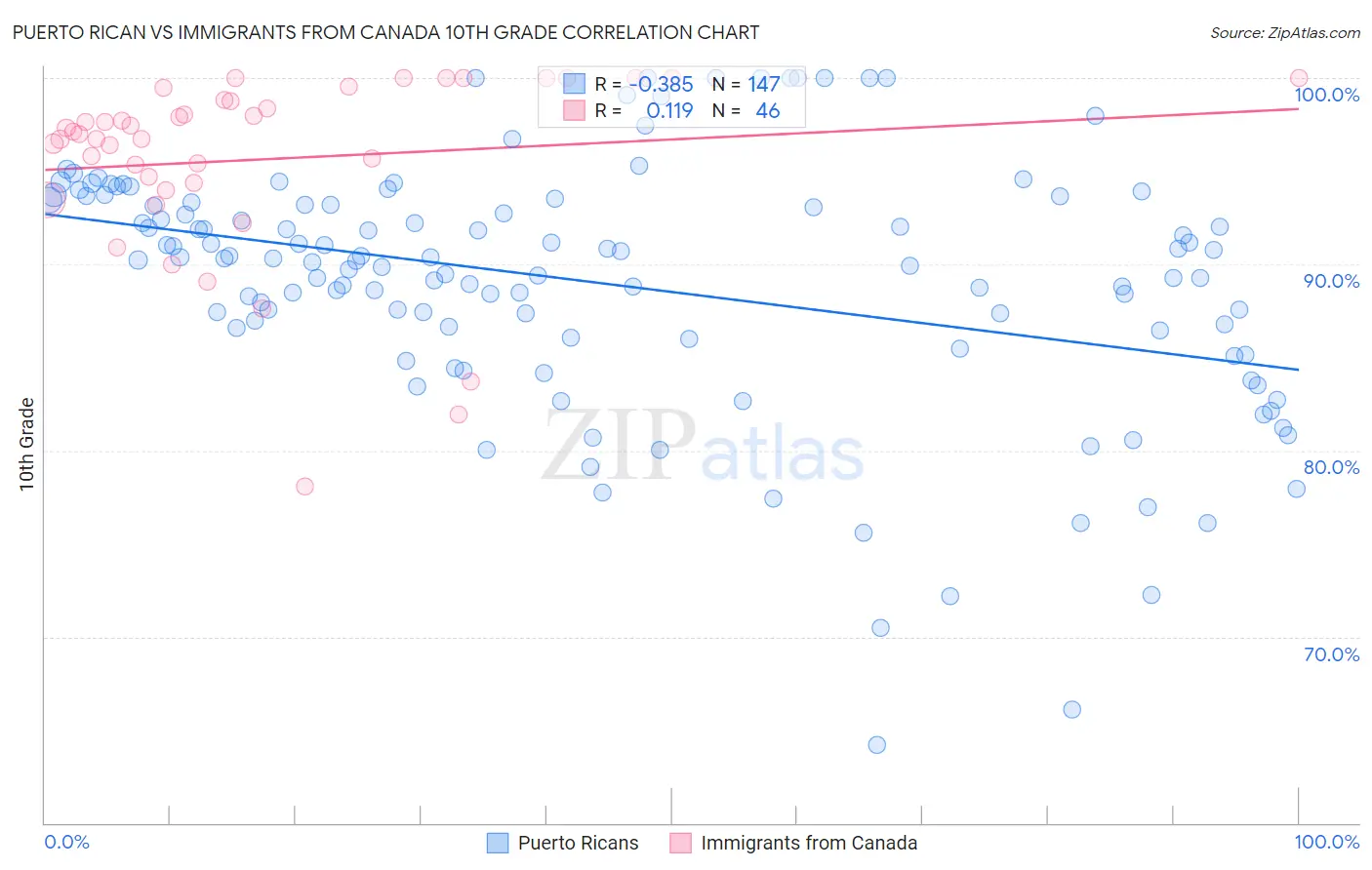 Puerto Rican vs Immigrants from Canada 10th Grade