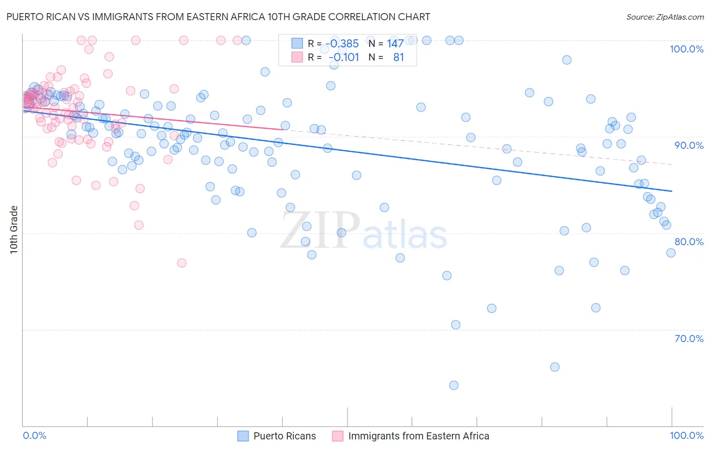 Puerto Rican vs Immigrants from Eastern Africa 10th Grade