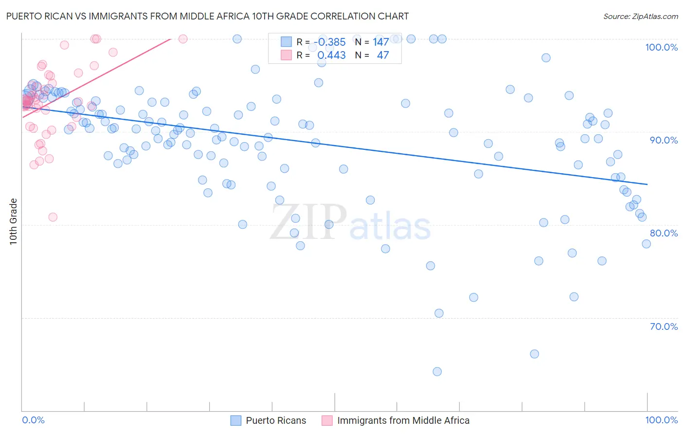 Puerto Rican vs Immigrants from Middle Africa 10th Grade