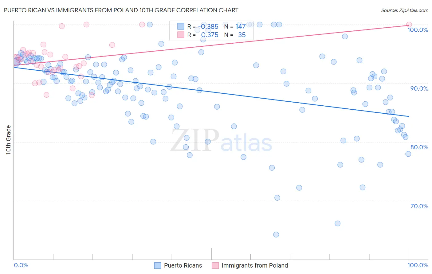 Puerto Rican vs Immigrants from Poland 10th Grade