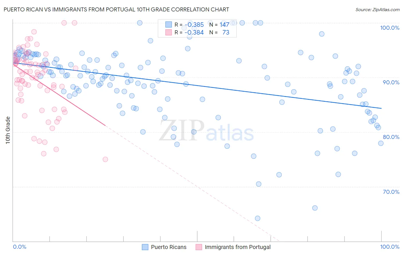 Puerto Rican vs Immigrants from Portugal 10th Grade
