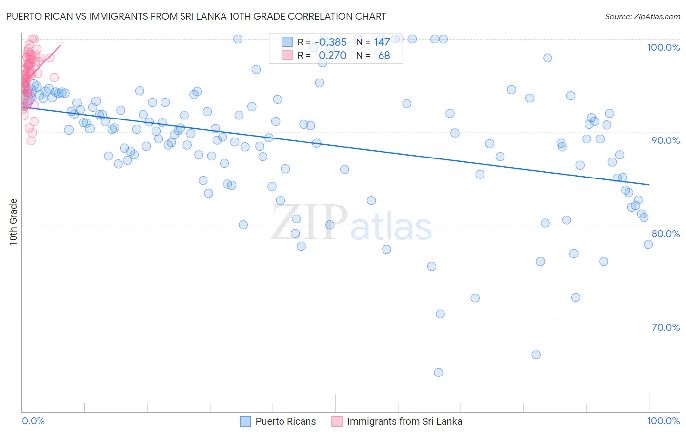 Puerto Rican vs Immigrants from Sri Lanka 10th Grade