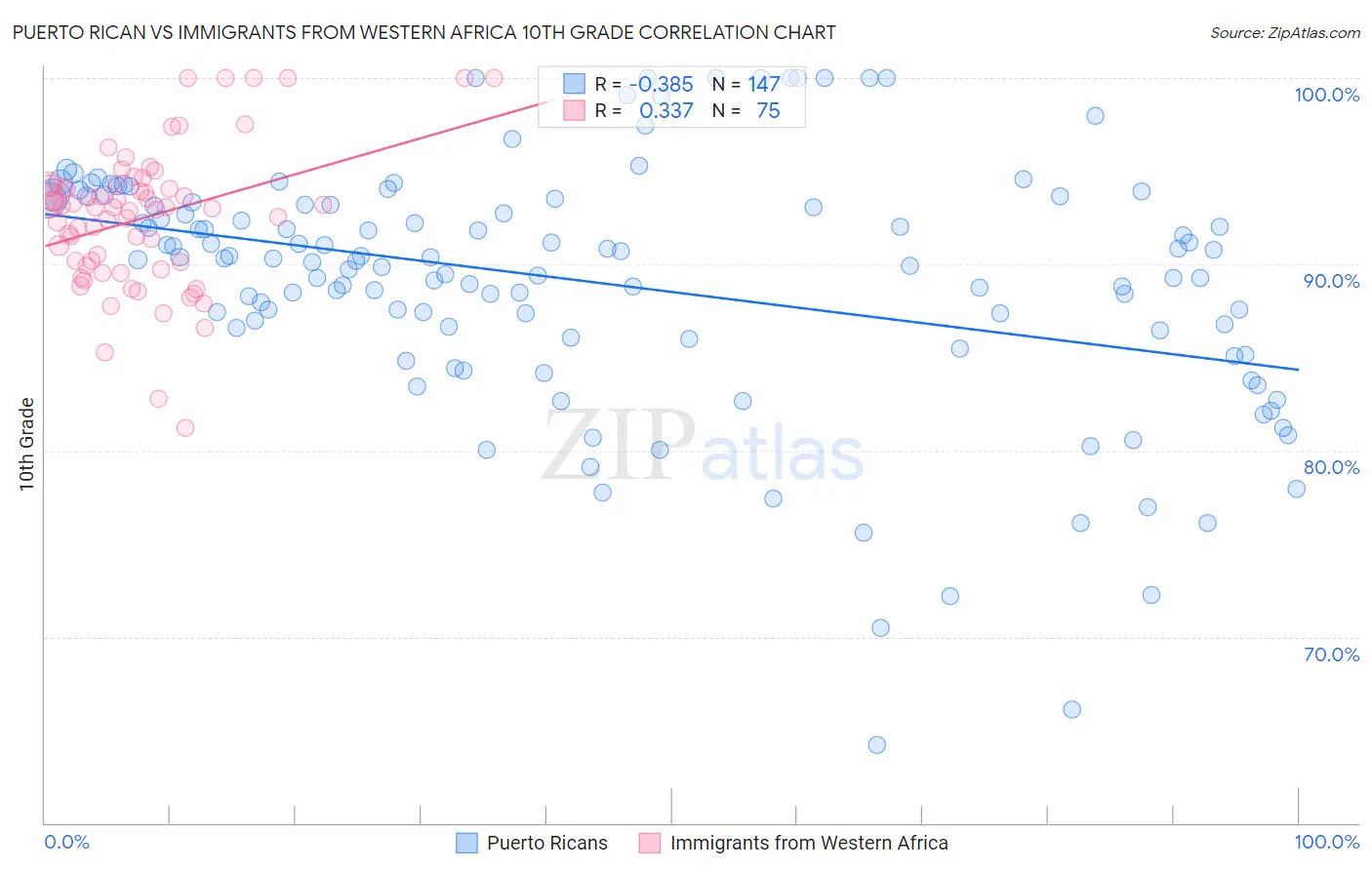 Puerto Rican vs Immigrants from Western Africa 10th Grade