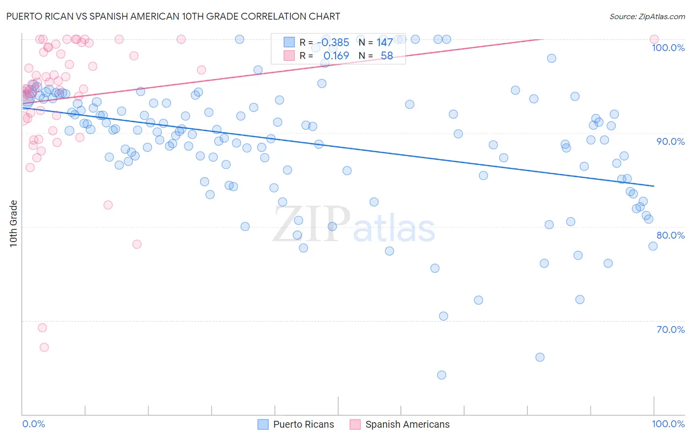 Puerto Rican vs Spanish American 10th Grade