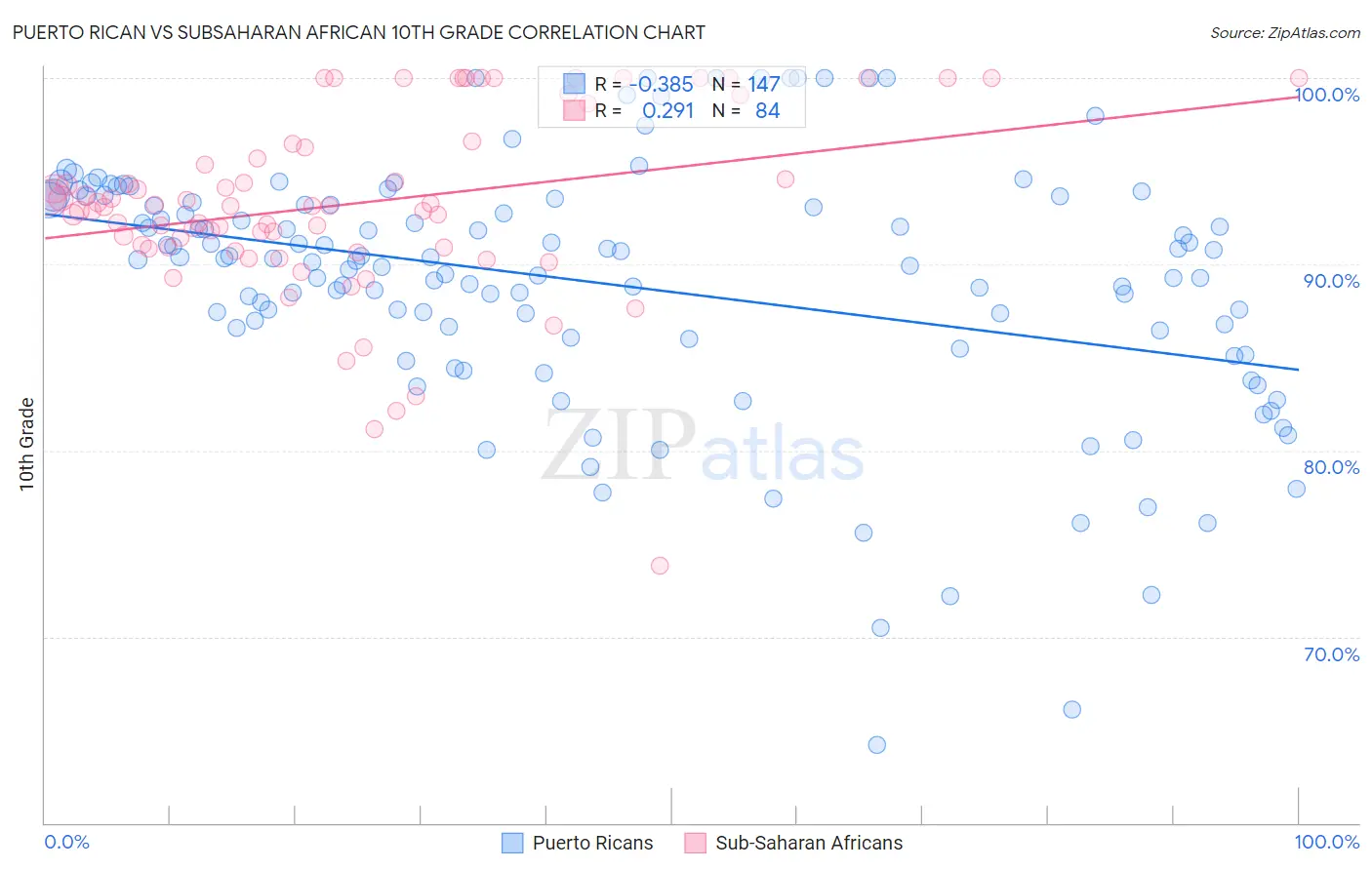 Puerto Rican vs Subsaharan African 10th Grade