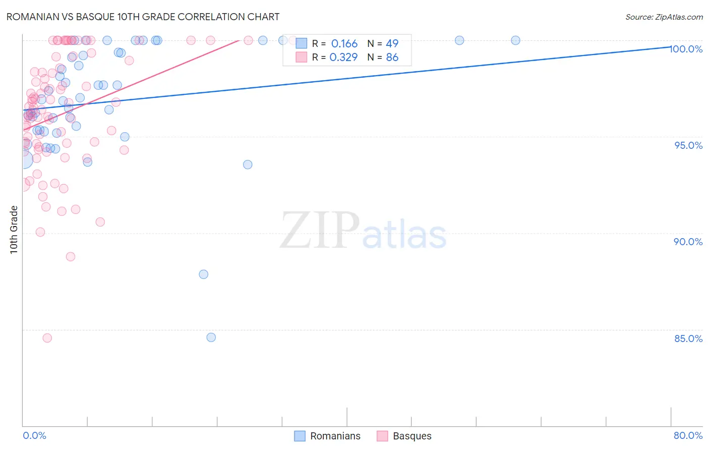 Romanian vs Basque 10th Grade