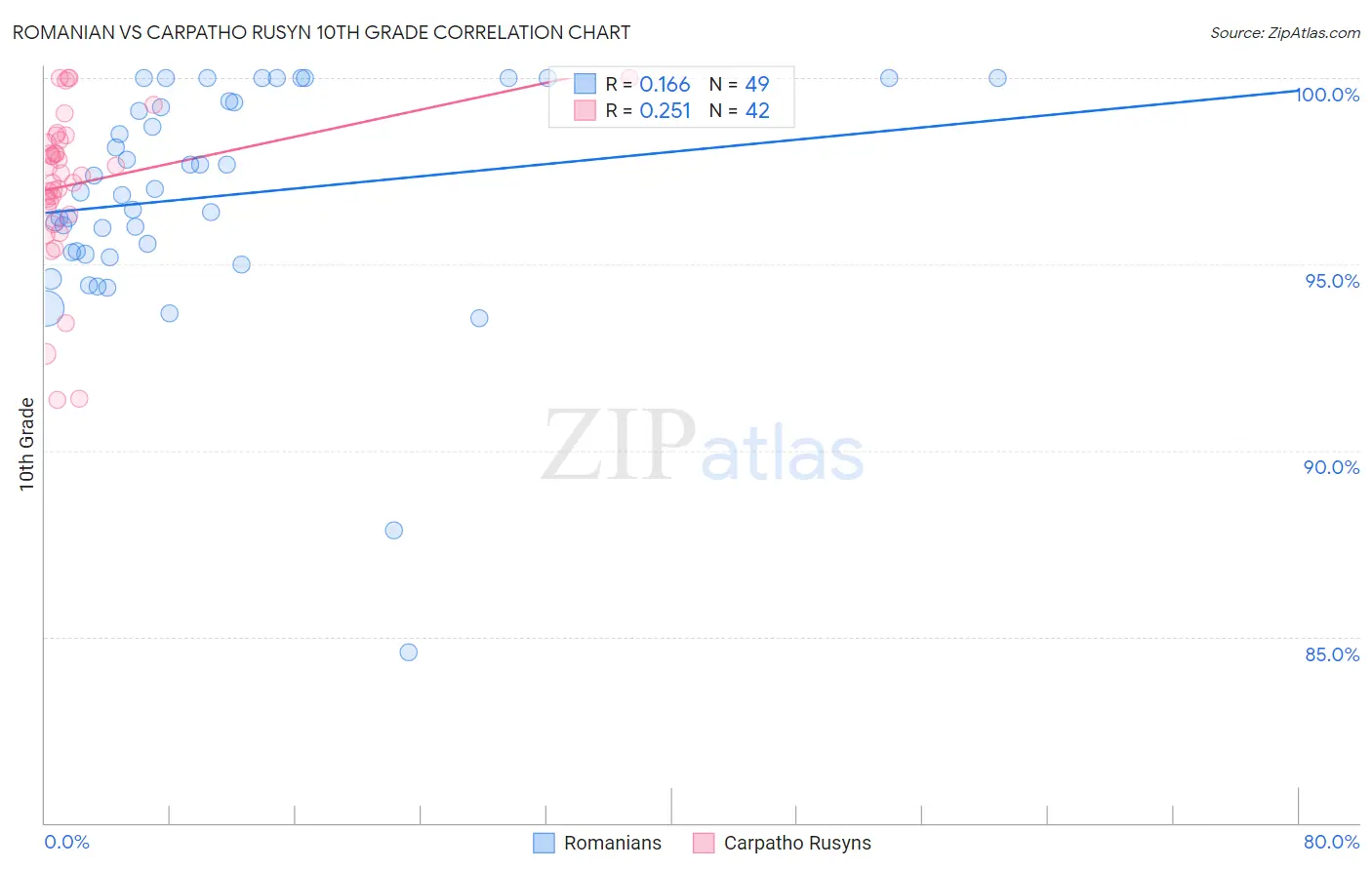 Romanian vs Carpatho Rusyn 10th Grade