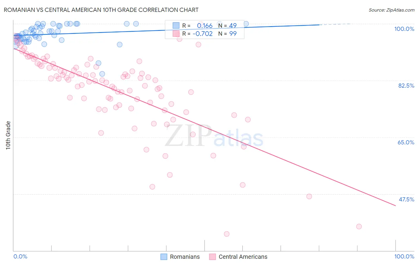 Romanian vs Central American 10th Grade