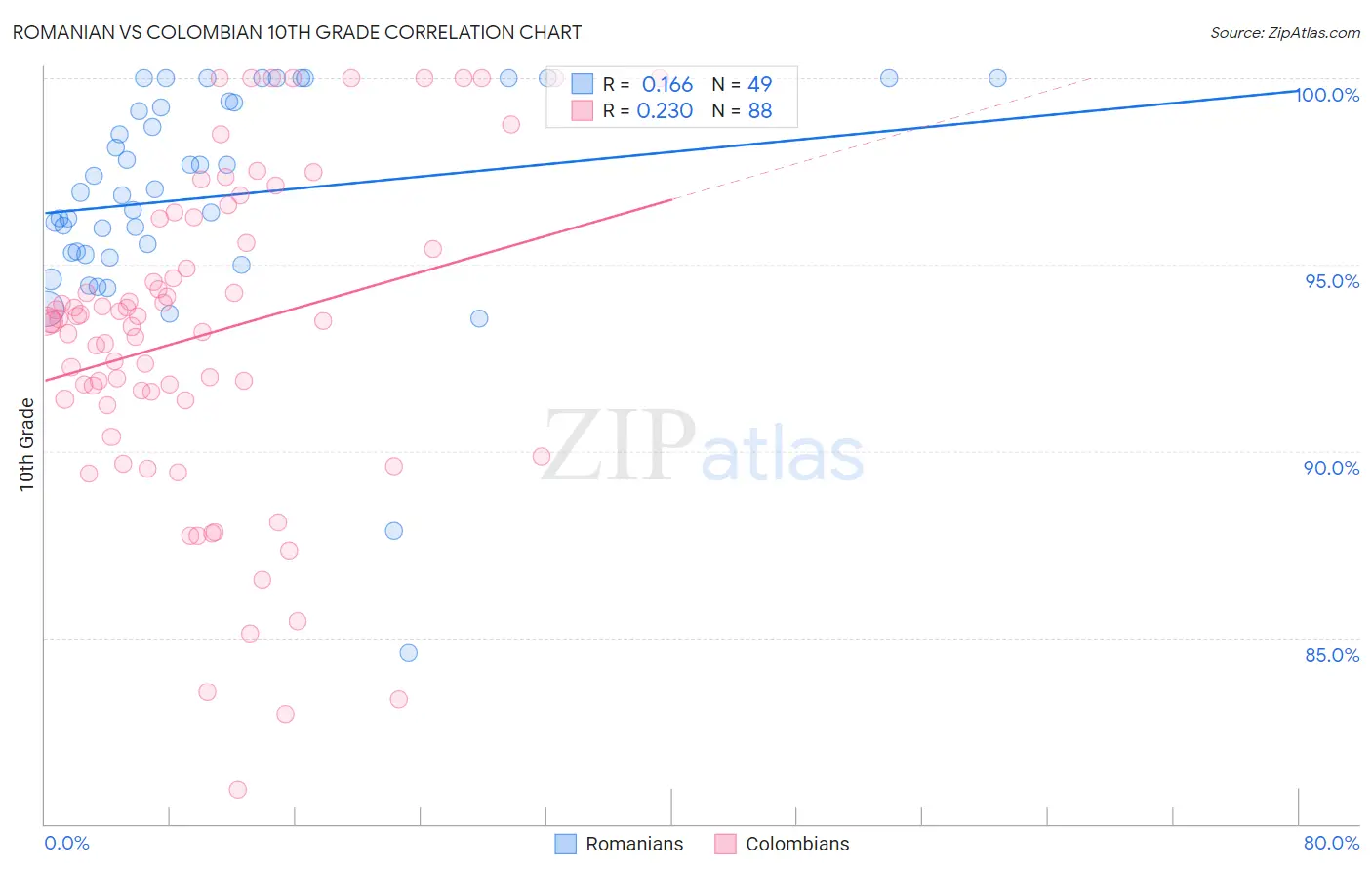 Romanian vs Colombian 10th Grade