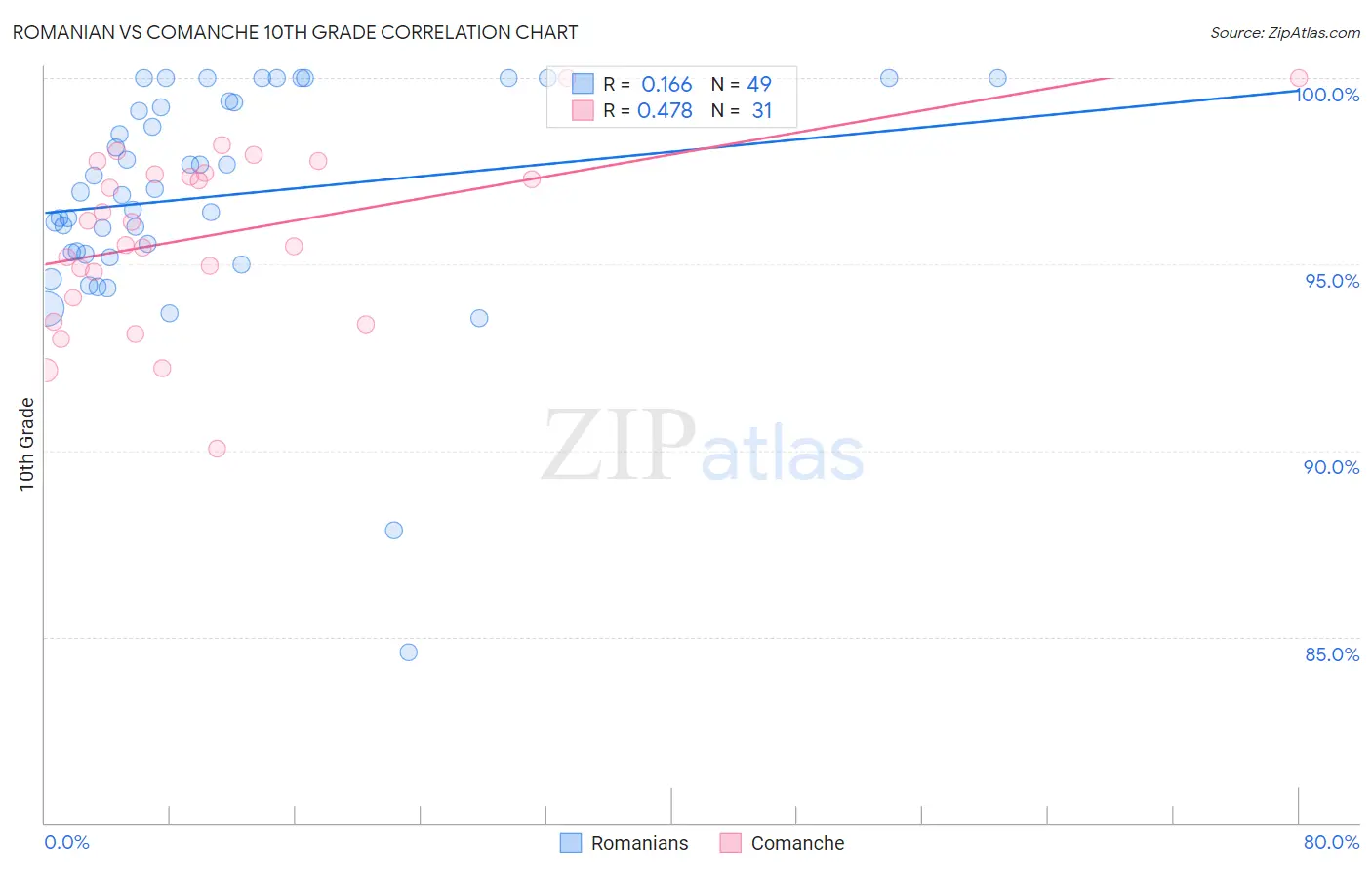 Romanian vs Comanche 10th Grade
