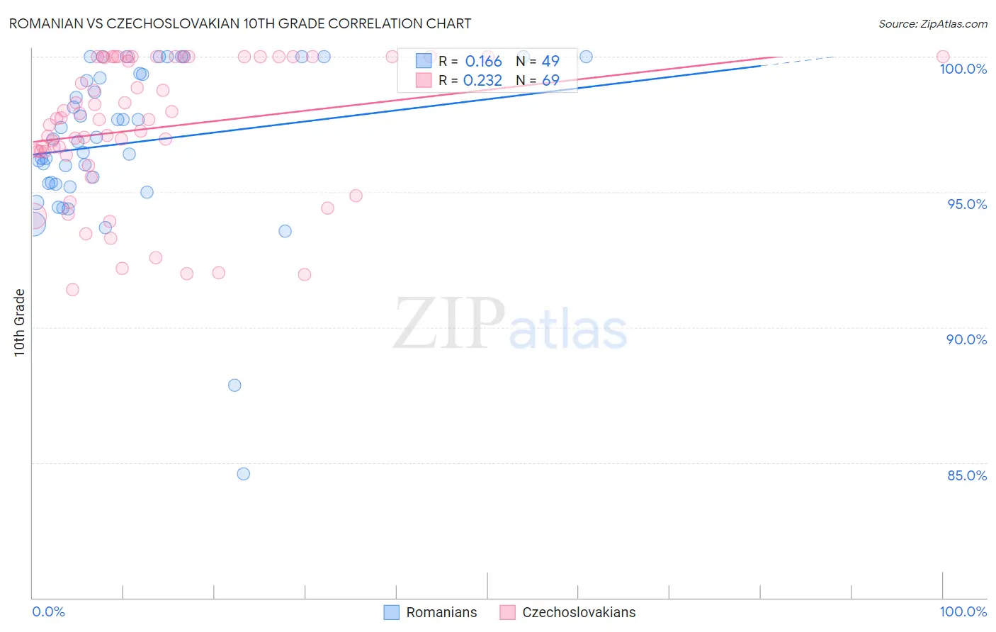 Romanian vs Czechoslovakian 10th Grade
