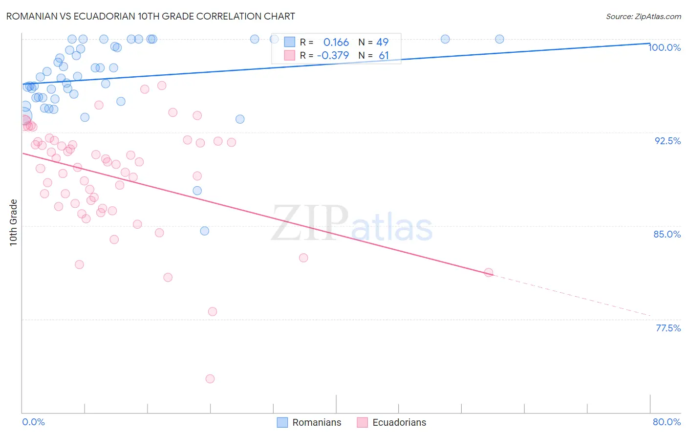 Romanian vs Ecuadorian 10th Grade