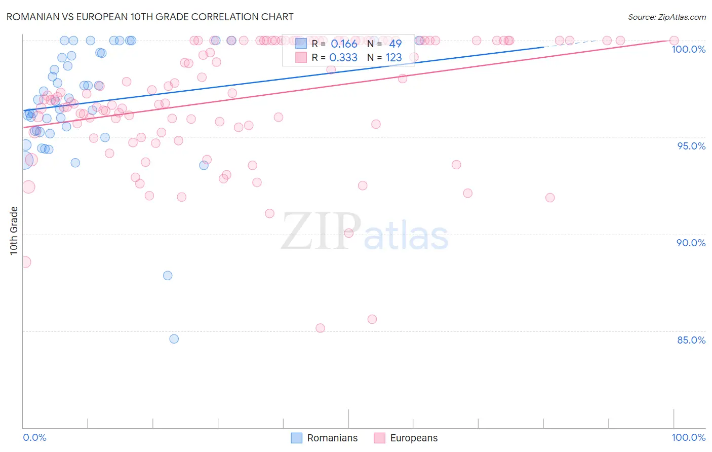 Romanian vs European 10th Grade