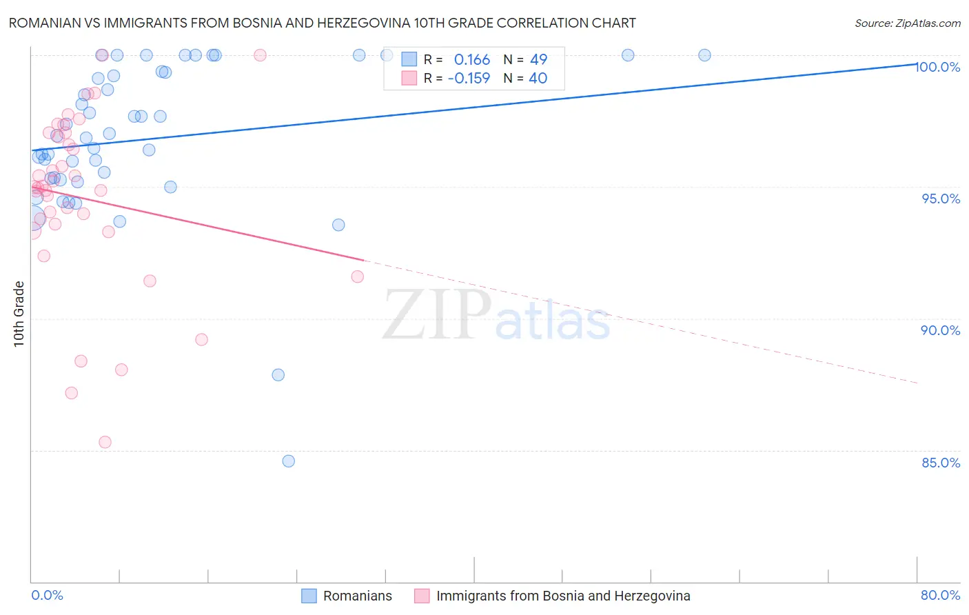 Romanian vs Immigrants from Bosnia and Herzegovina 10th Grade