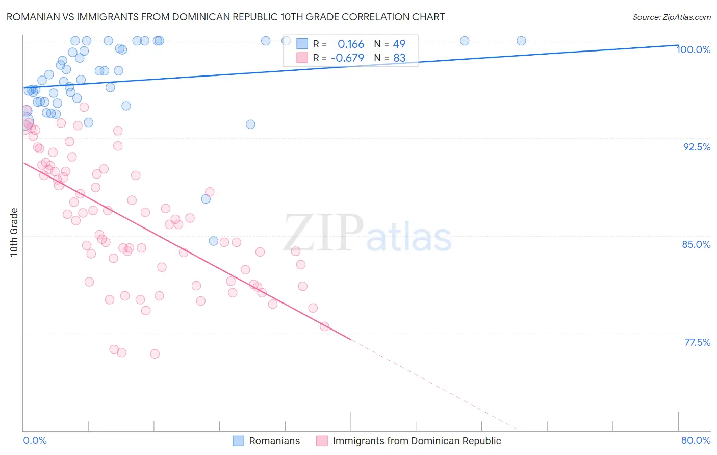 Romanian vs Immigrants from Dominican Republic 10th Grade