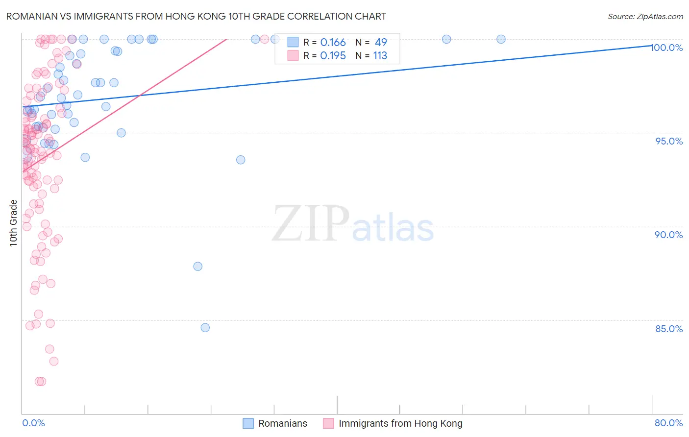 Romanian vs Immigrants from Hong Kong 10th Grade