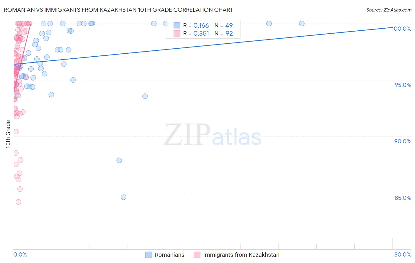 Romanian vs Immigrants from Kazakhstan 10th Grade