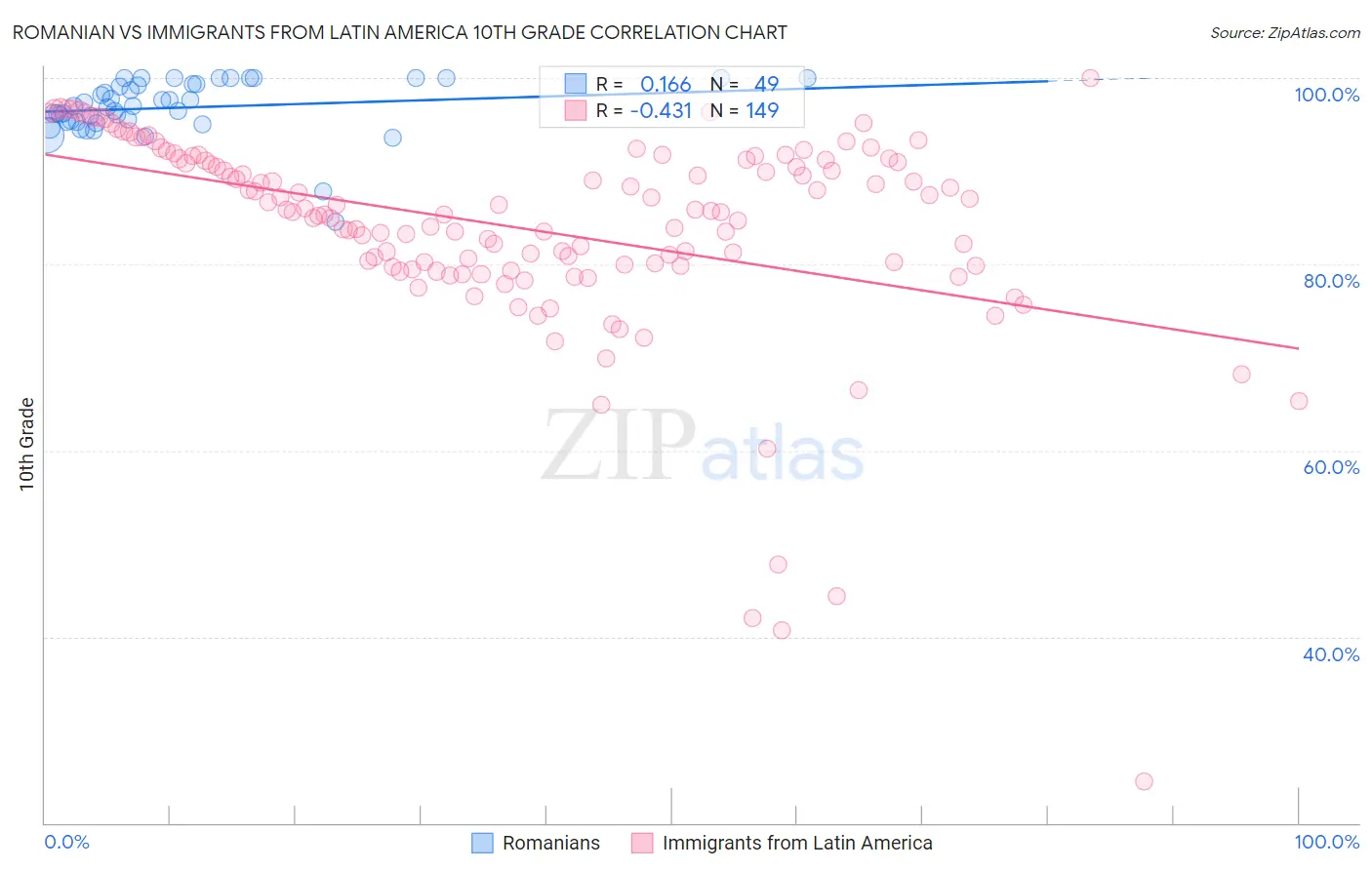 Romanian vs Immigrants from Latin America 10th Grade