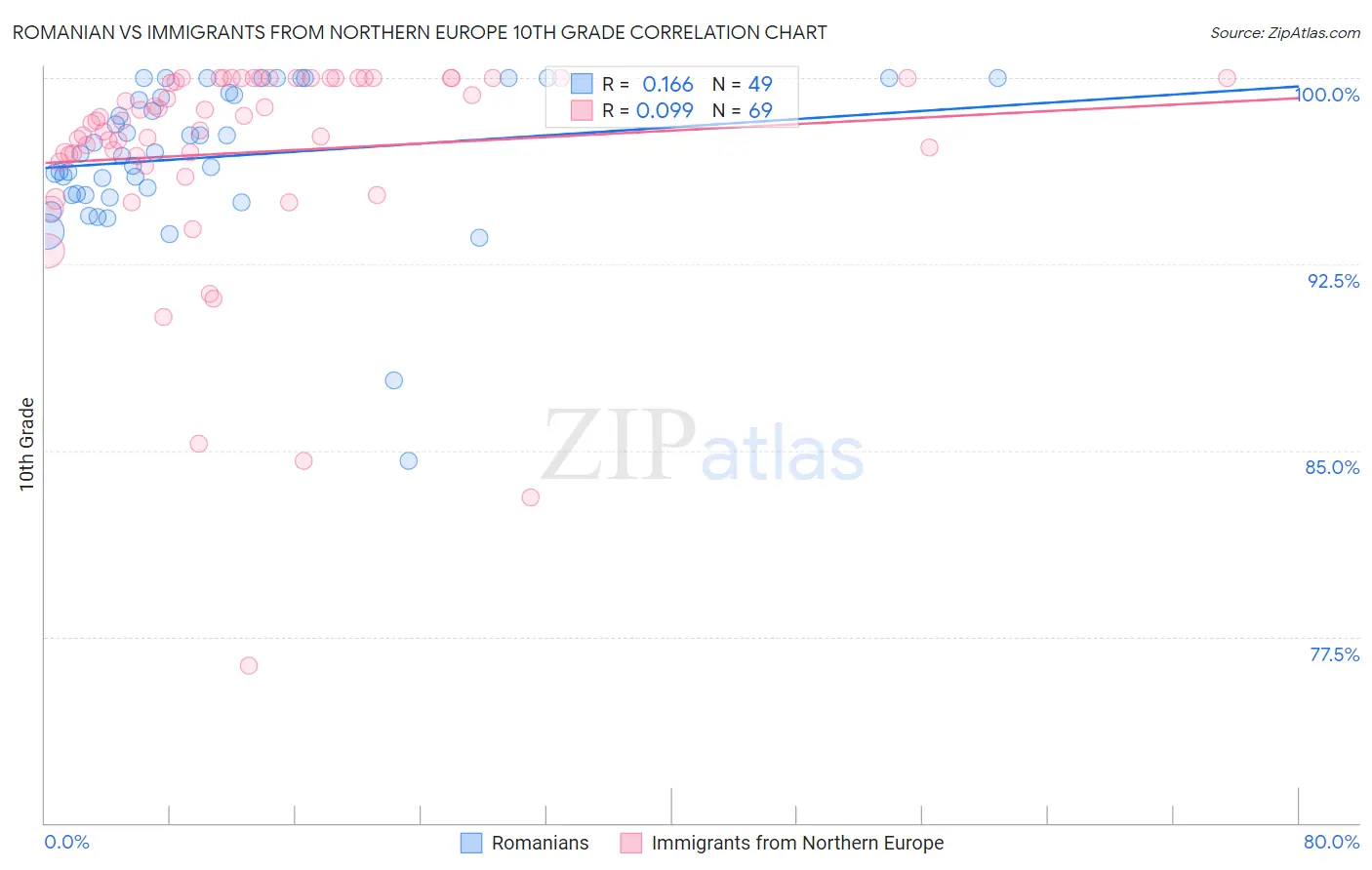 Romanian vs Immigrants from Northern Europe 10th Grade