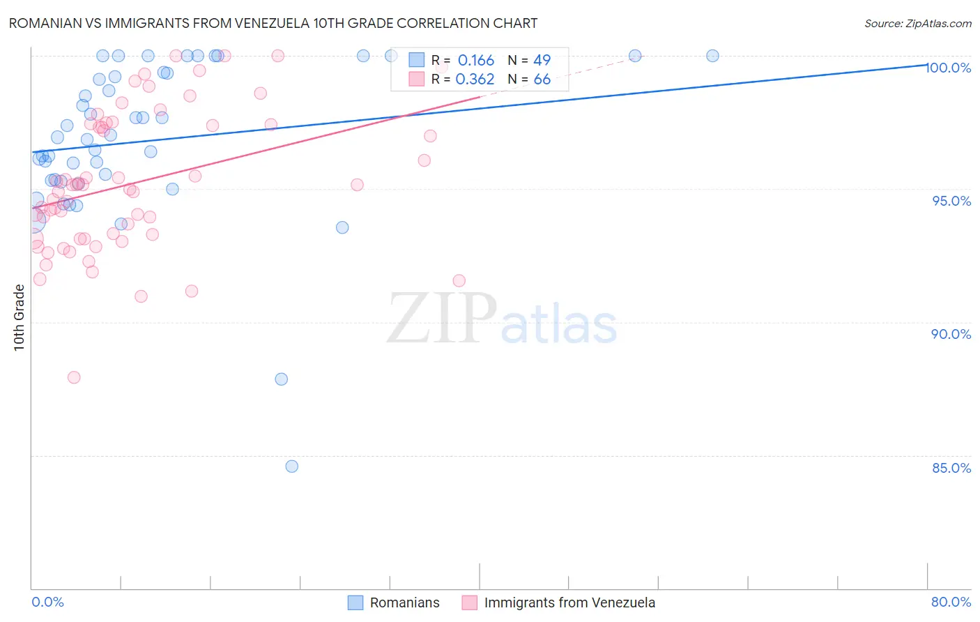 Romanian vs Immigrants from Venezuela 10th Grade