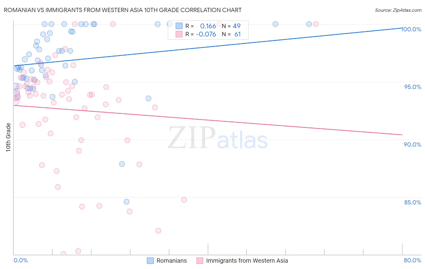 Romanian vs Immigrants from Western Asia 10th Grade