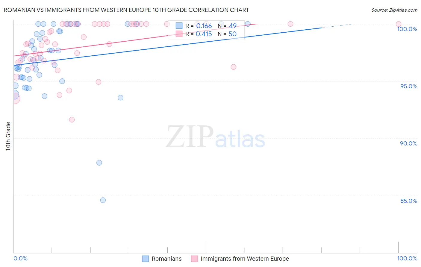 Romanian vs Immigrants from Western Europe 10th Grade
