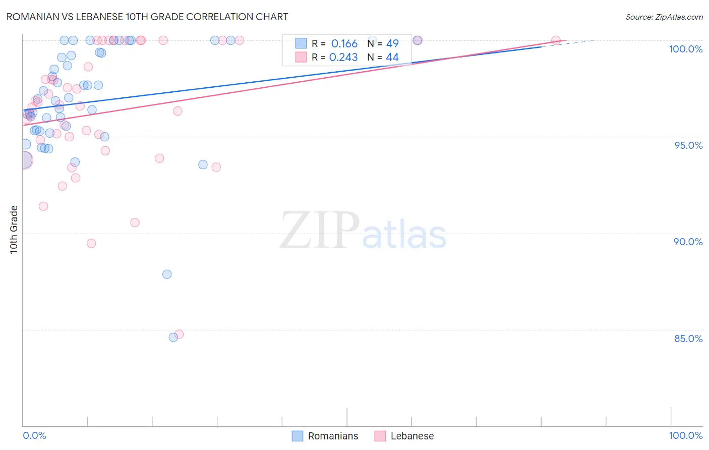 Romanian vs Lebanese 10th Grade